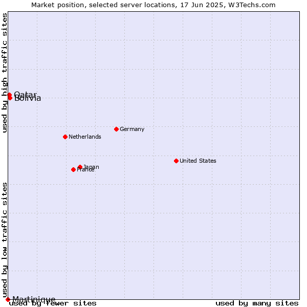 Market position of Bolivia vs. Qatar vs. Martinique