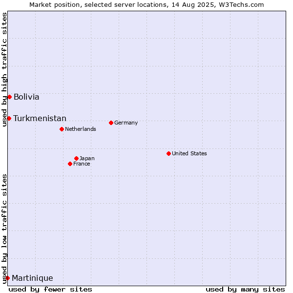 Market position of Bolivia vs. Turkmenistan vs. Martinique