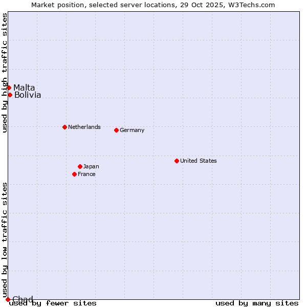 Market position of Bolivia vs. Malta vs. Chad