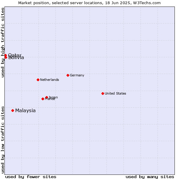 Market position of Malaysia vs. Bolivia vs. Qatar