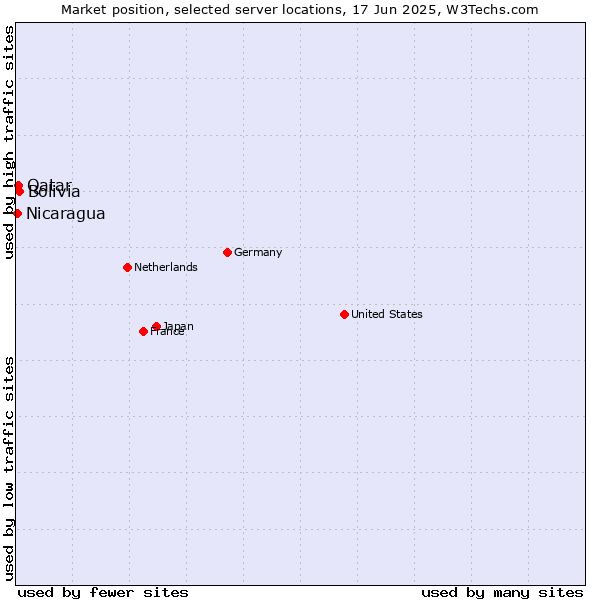 Market position of Bolivia vs. Qatar vs. Nicaragua