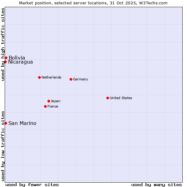Market position of Bolivia vs. San Marino vs. Nicaragua