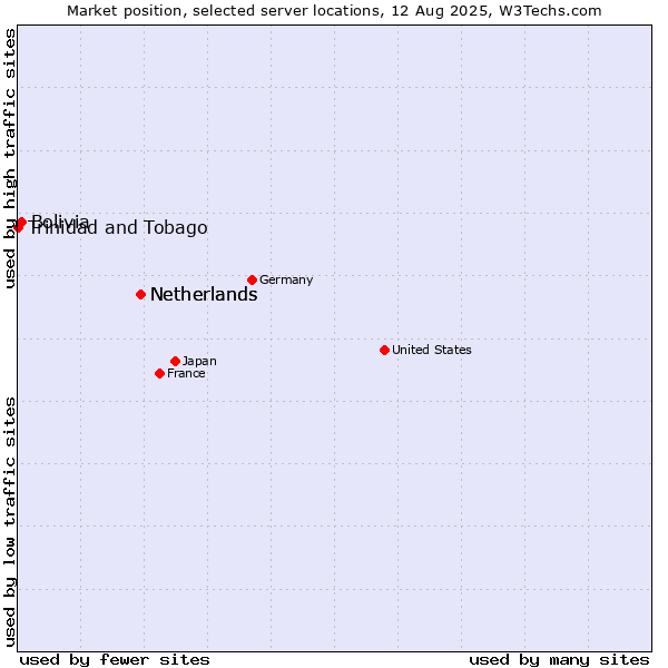Market position of Netherlands vs. Bolivia vs. Trinidad and Tobago