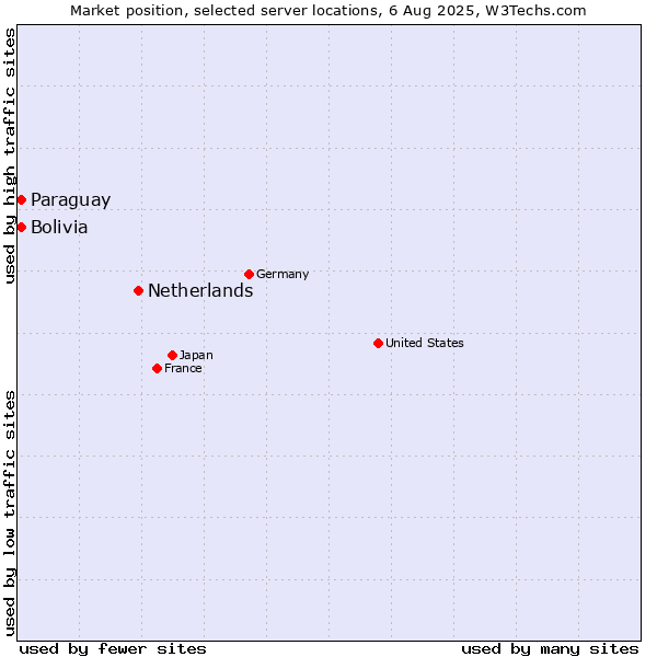 Market position of Netherlands and territories vs. Paraguay vs. Bolivia