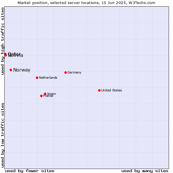 Market position of Norway vs. Bolivia vs. Qatar