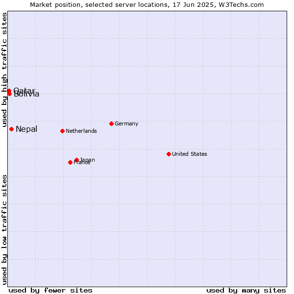 Market position of Nepal vs. Bolivia vs. Qatar