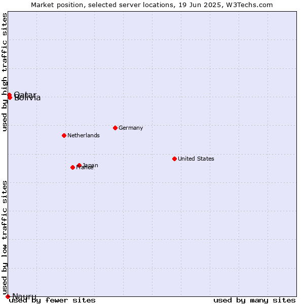 Market position of Bolivia vs. Qatar vs. Nauru