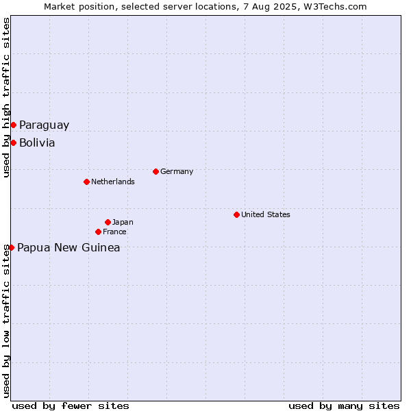 Market position of Paraguay vs. Bolivia vs. Papua New Guinea