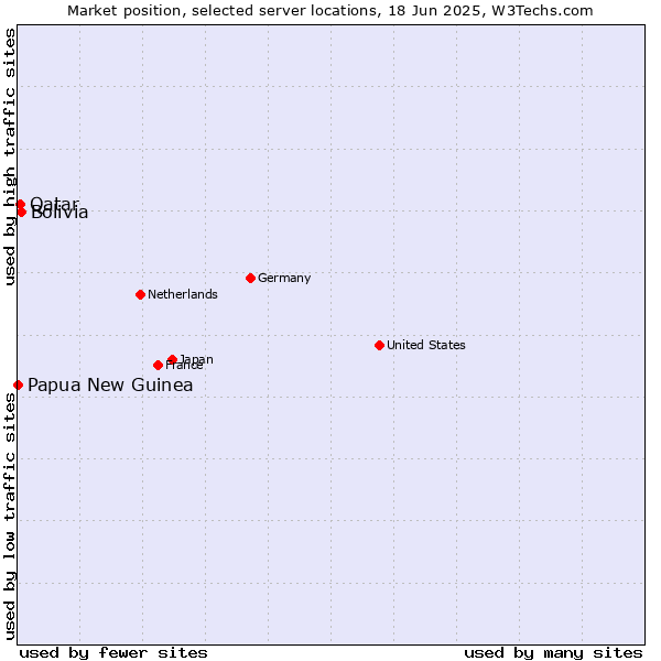 Market position of Bolivia vs. Qatar vs. Papua New Guinea