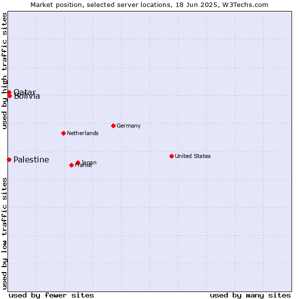 Market position of Bolivia vs. Qatar vs. Palestine