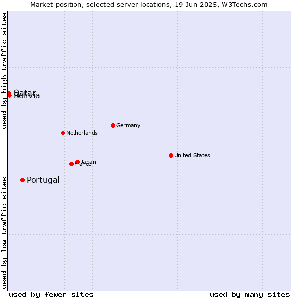 Market position of Portugal vs. Bolivia vs. Qatar