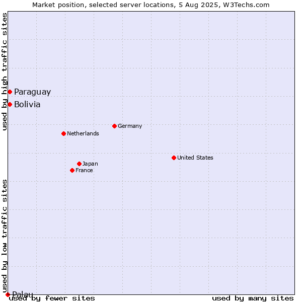 Market position of Paraguay vs. Bolivia vs. Palau