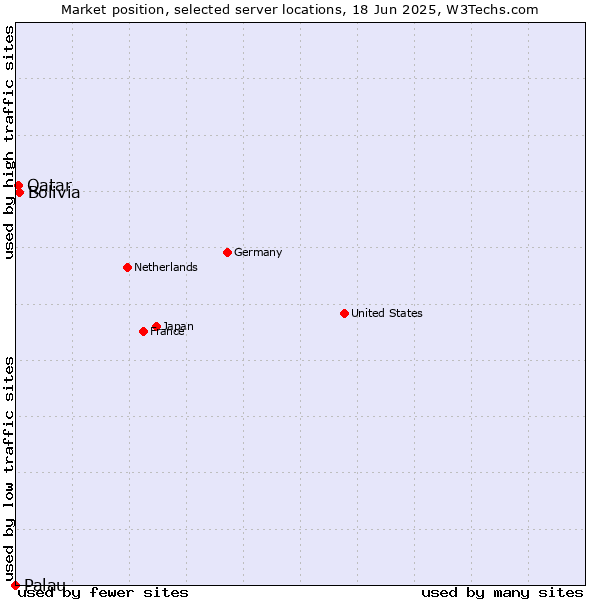 Market position of Bolivia vs. Qatar vs. Palau