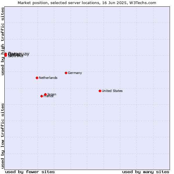 Market position of Paraguay vs. Bolivia vs. Qatar