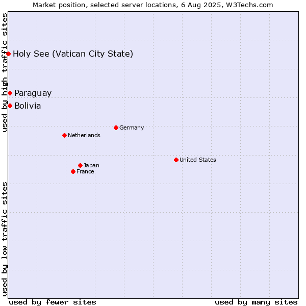 Market position of Paraguay vs. Bolivia vs. Holy See (Vatican City State)