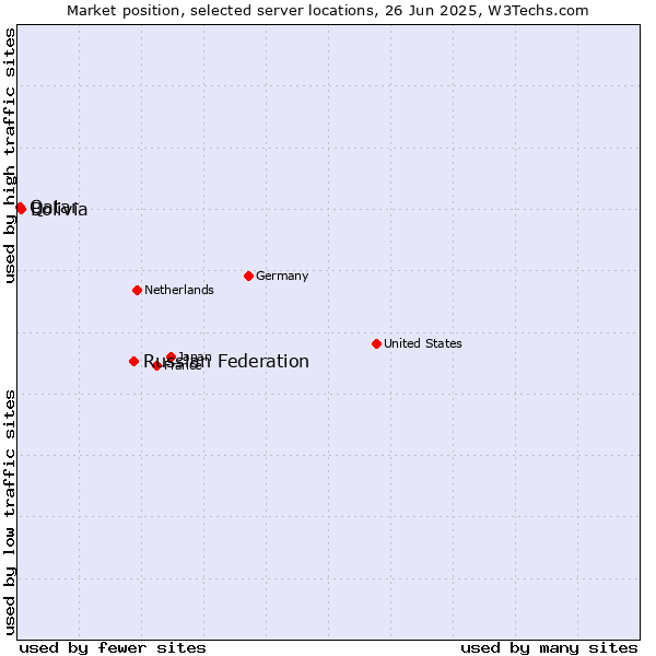 Market position of Russian Federation vs. Bolivia vs. Qatar