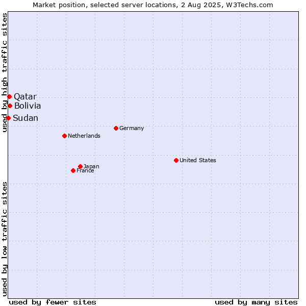 Market position of Bolivia vs. Qatar vs. Sudan