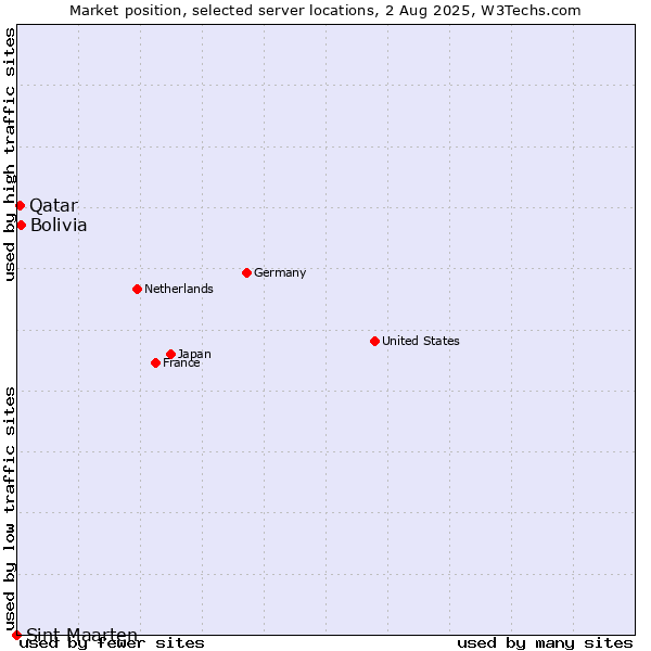 Market position of Bolivia vs. Qatar vs. Sint Maarten