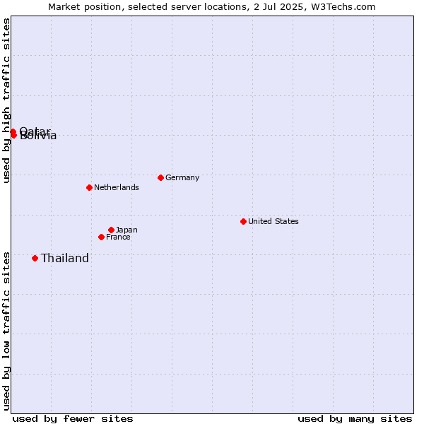 Market position of Thailand vs. Bolivia vs. Qatar