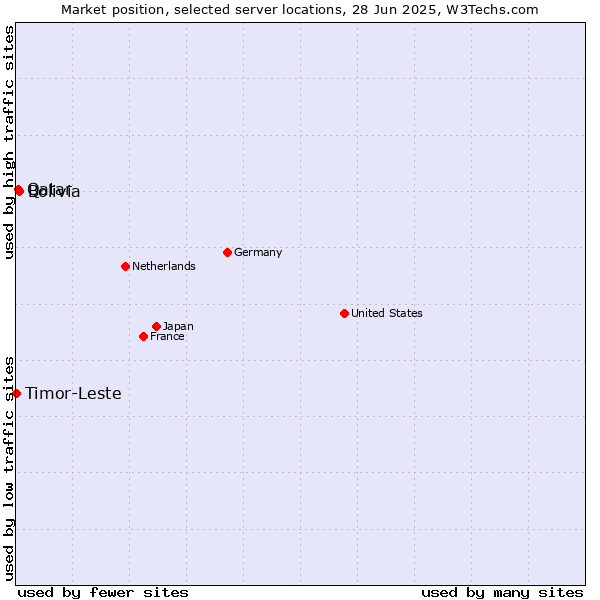 Market position of Bolivia vs. Qatar vs. Timor-Leste