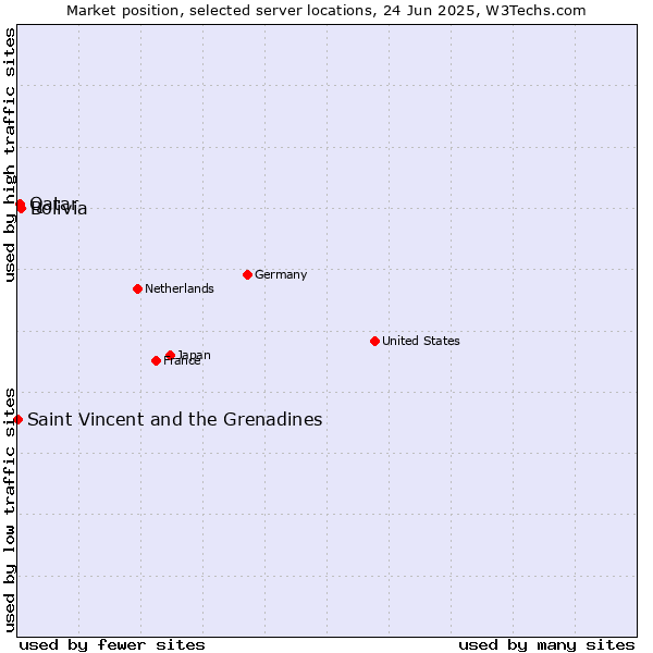 Market position of Bolivia vs. Qatar vs. Saint Vincent and the Grenadines