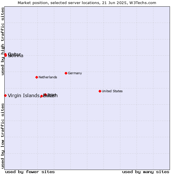 Market position of Bolivia vs. Qatar vs. Virgin Islands, British