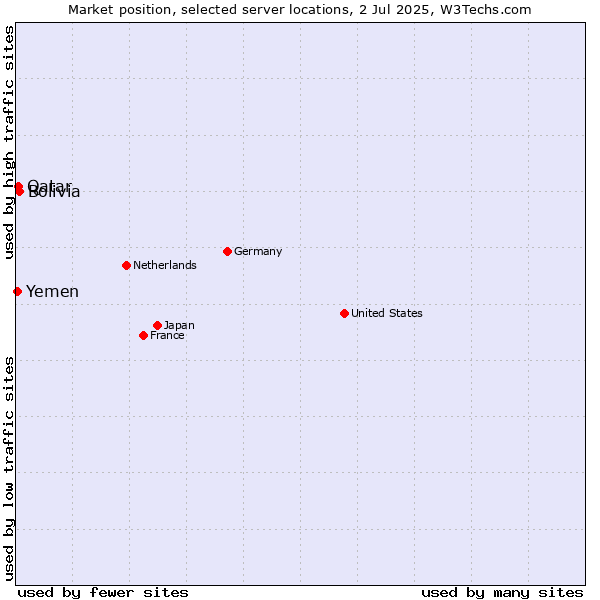 Market position of Bolivia vs. Qatar vs. Yemen
