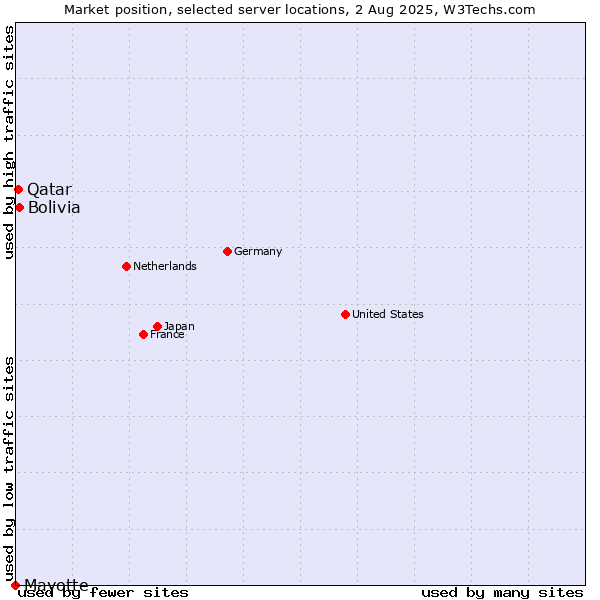Market position of Bolivia vs. Qatar vs. Mayotte