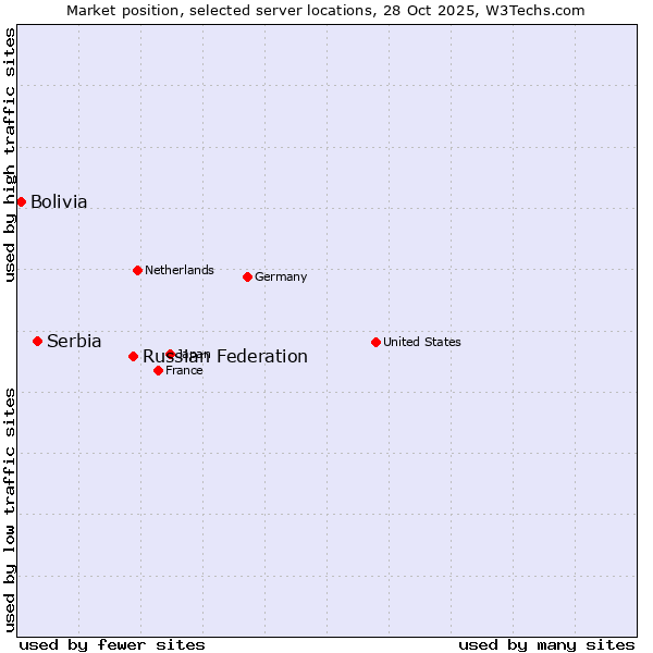 Market position of Russian Federation vs. Serbia vs. Bolivia
