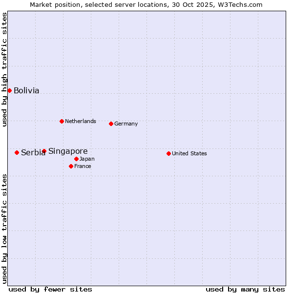 Market position of Singapore vs. Serbia vs. Bolivia