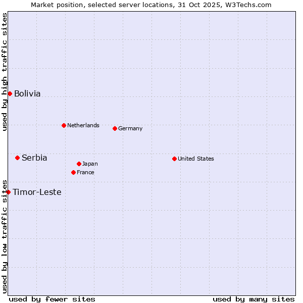 Market position of Serbia vs. Bolivia vs. Timor-Leste