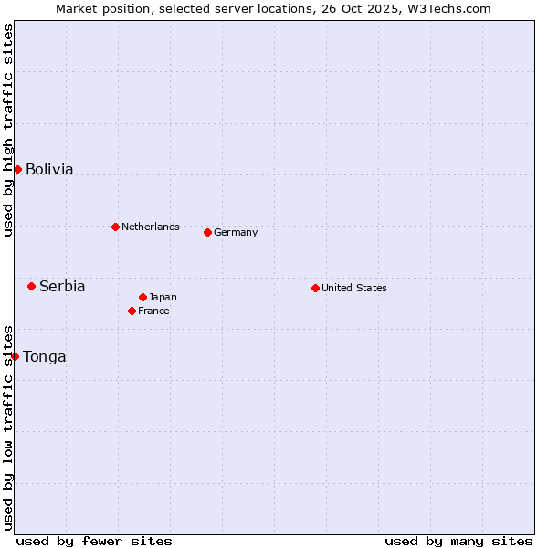 Market position of Serbia vs. Bolivia vs. Tonga