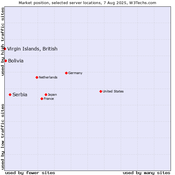 Market position of Serbia vs. Bolivia vs. Virgin Islands, British