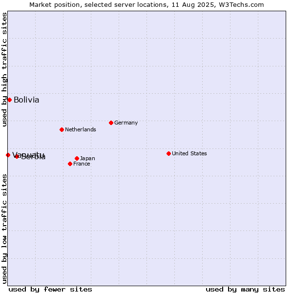 Market position of Serbia vs. Bolivia vs. Vanuatu