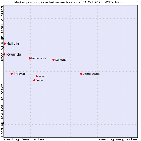 Market position of Taiwan vs. Bolivia vs. Rwanda
