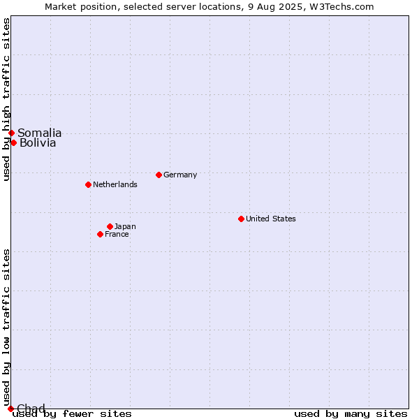 Market position of Bolivia vs. Somalia vs. Chad