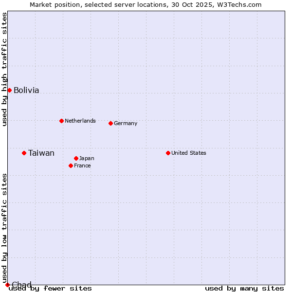 Market position of Taiwan vs. Bolivia vs. Chad