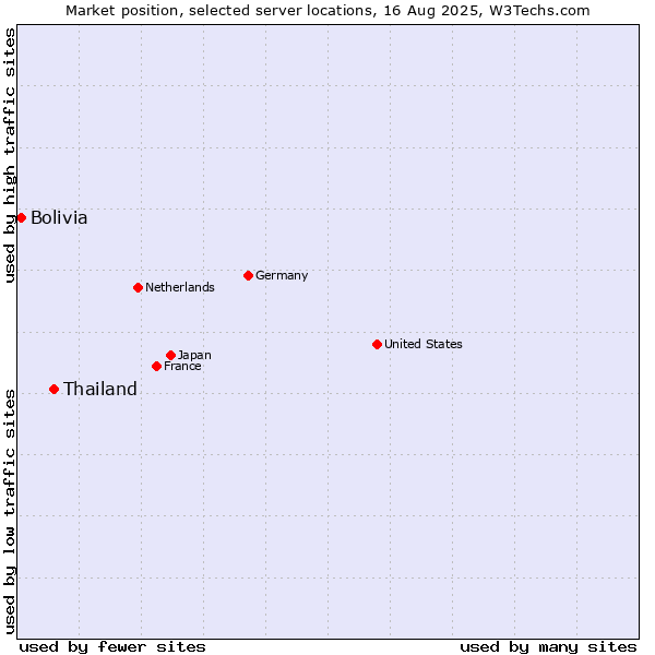 Market position of Thailand vs. Bolivia
