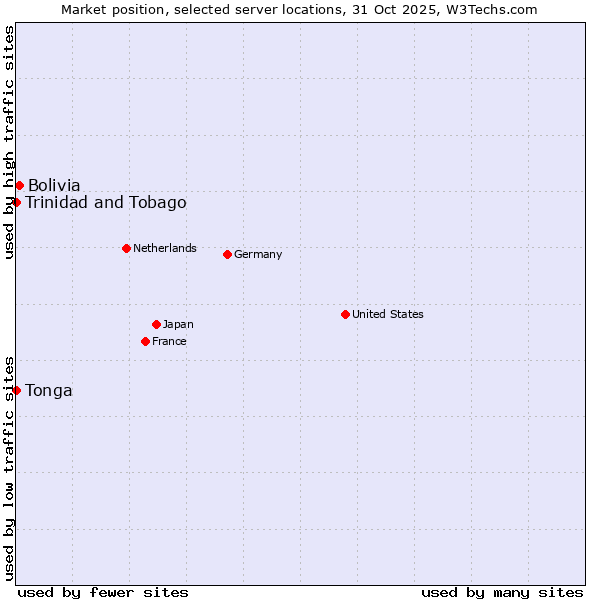 Market position of Bolivia vs. Trinidad and Tobago vs. Tonga