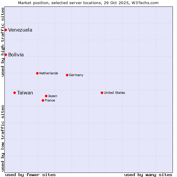 Market position of Taiwan vs. Bolivia vs. Venezuela
