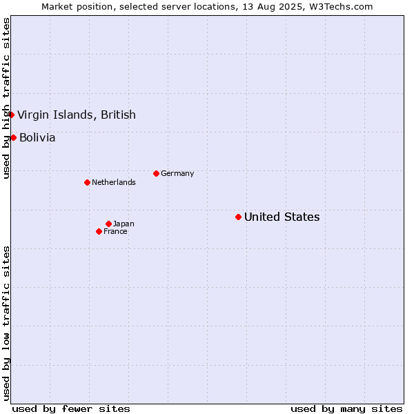 Market position of United States vs. Bolivia vs. Virgin Islands, British