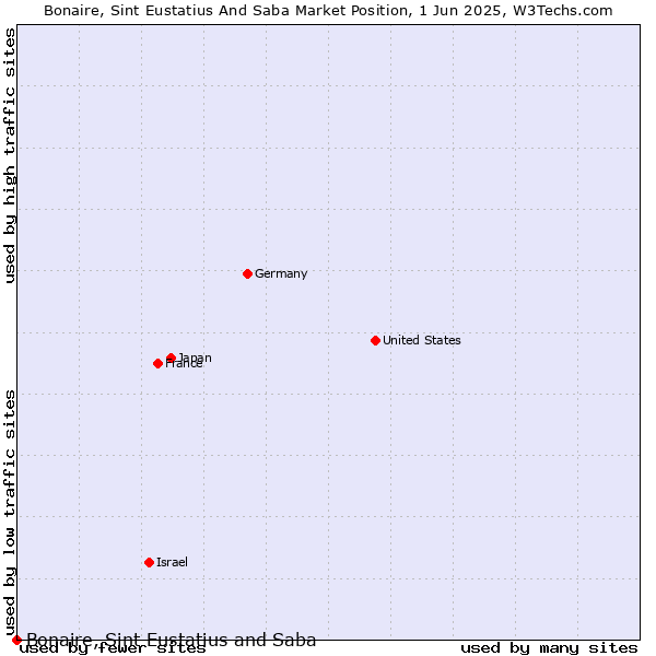 Market position of Bonaire, Sint Eustatius and Saba