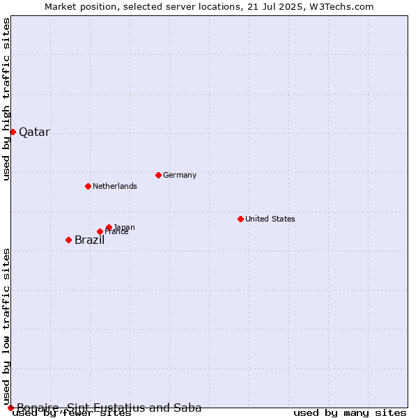 Market position of Brazil vs. Qatar vs. Bonaire, Sint Eustatius and Saba