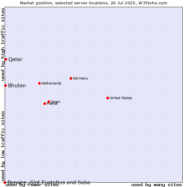 Market position of Qatar vs. Bhutan vs. Bonaire, Sint Eustatius and Saba