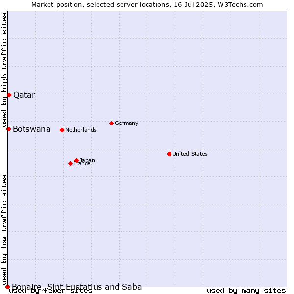 Market position of Qatar vs. Botswana vs. Bonaire, Sint Eustatius and Saba