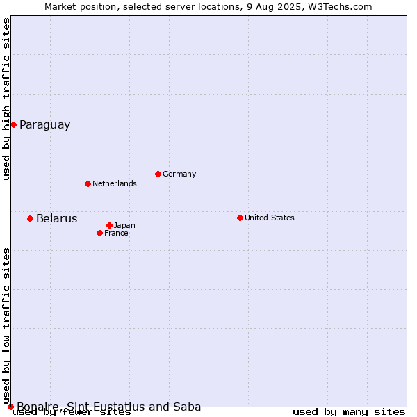 Market position of Belarus vs. Paraguay vs. Bonaire, Sint Eustatius and Saba