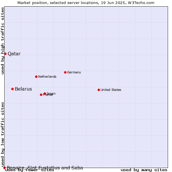 Market position of Belarus vs. Qatar vs. Bonaire, Sint Eustatius and Saba