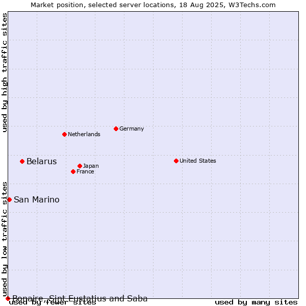 Market position of Belarus vs. San Marino vs. Bonaire, Sint Eustatius and Saba