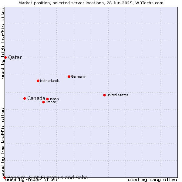 Market position of Canada vs. Qatar vs. Bonaire, Sint Eustatius and Saba