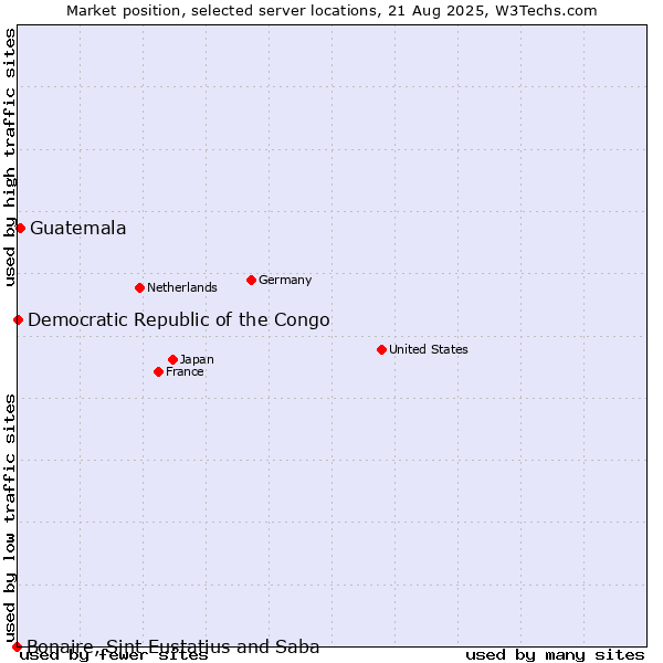 Market position of Guatemala vs. Democratic Republic of the Congo vs. Bonaire, Sint Eustatius and Saba